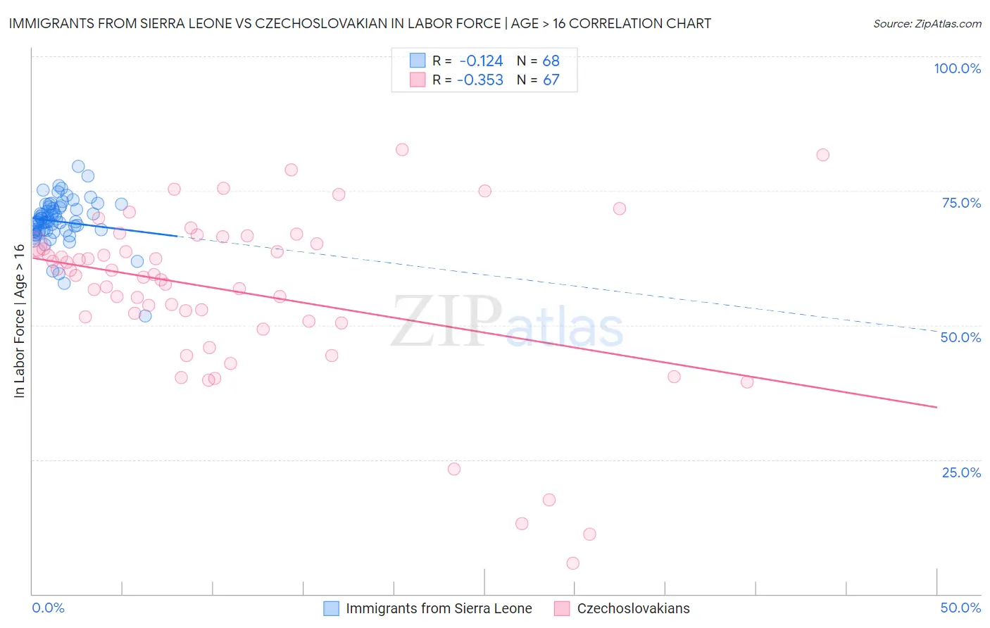 Immigrants from Sierra Leone vs Czechoslovakian In Labor Force | Age > 16