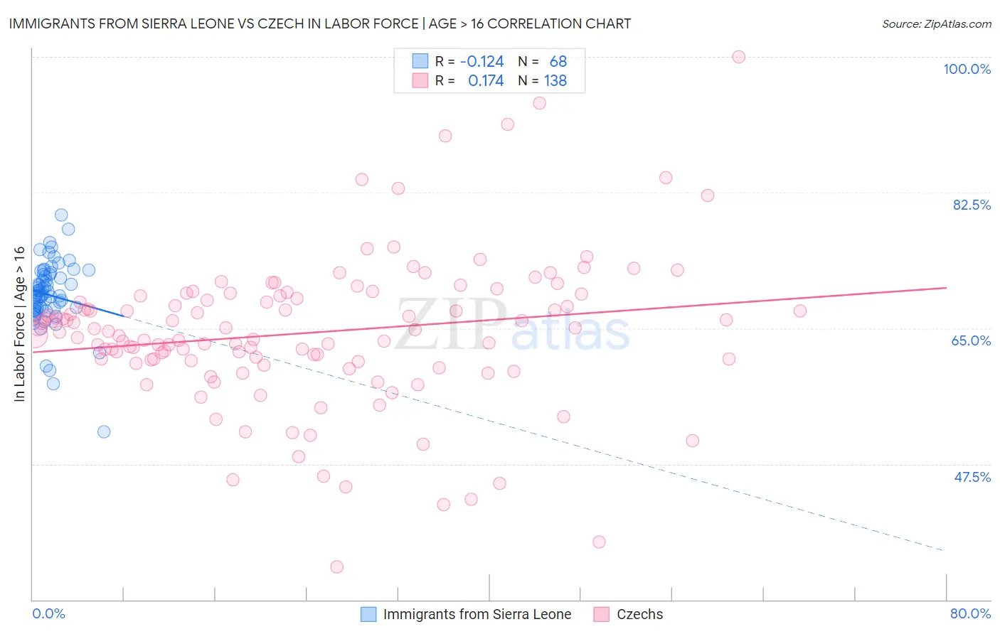 Immigrants from Sierra Leone vs Czech In Labor Force | Age > 16