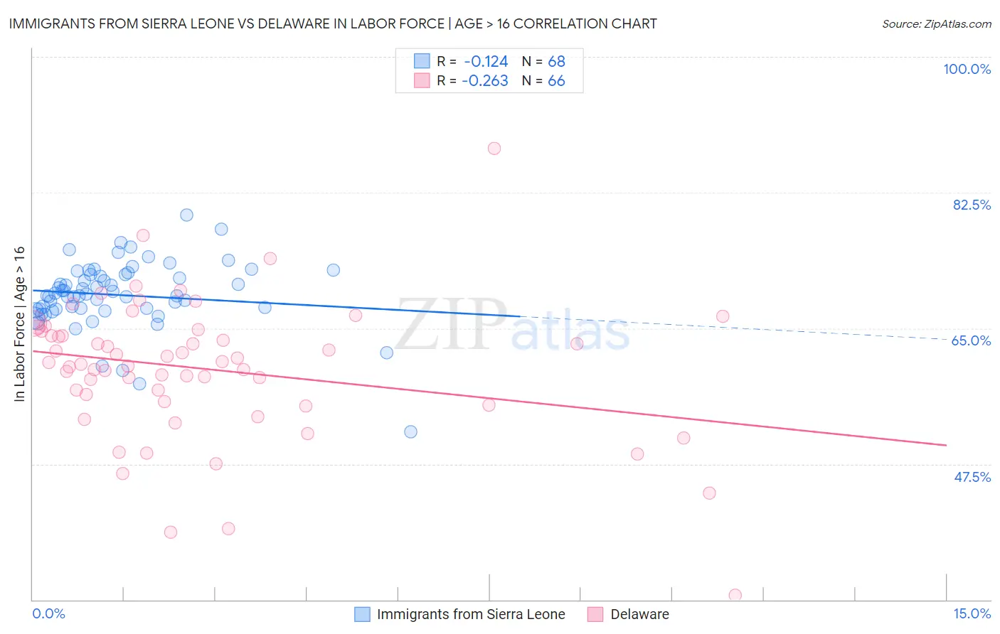 Immigrants from Sierra Leone vs Delaware In Labor Force | Age > 16