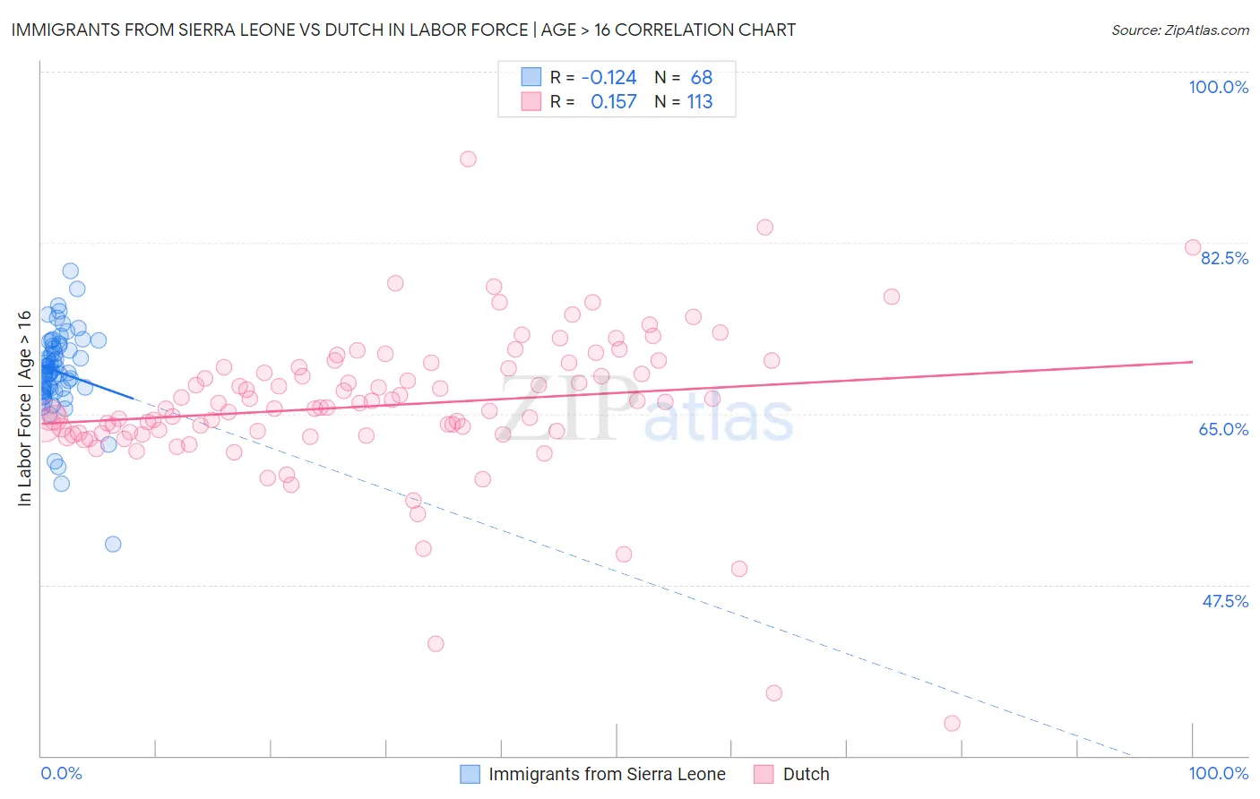 Immigrants from Sierra Leone vs Dutch In Labor Force | Age > 16