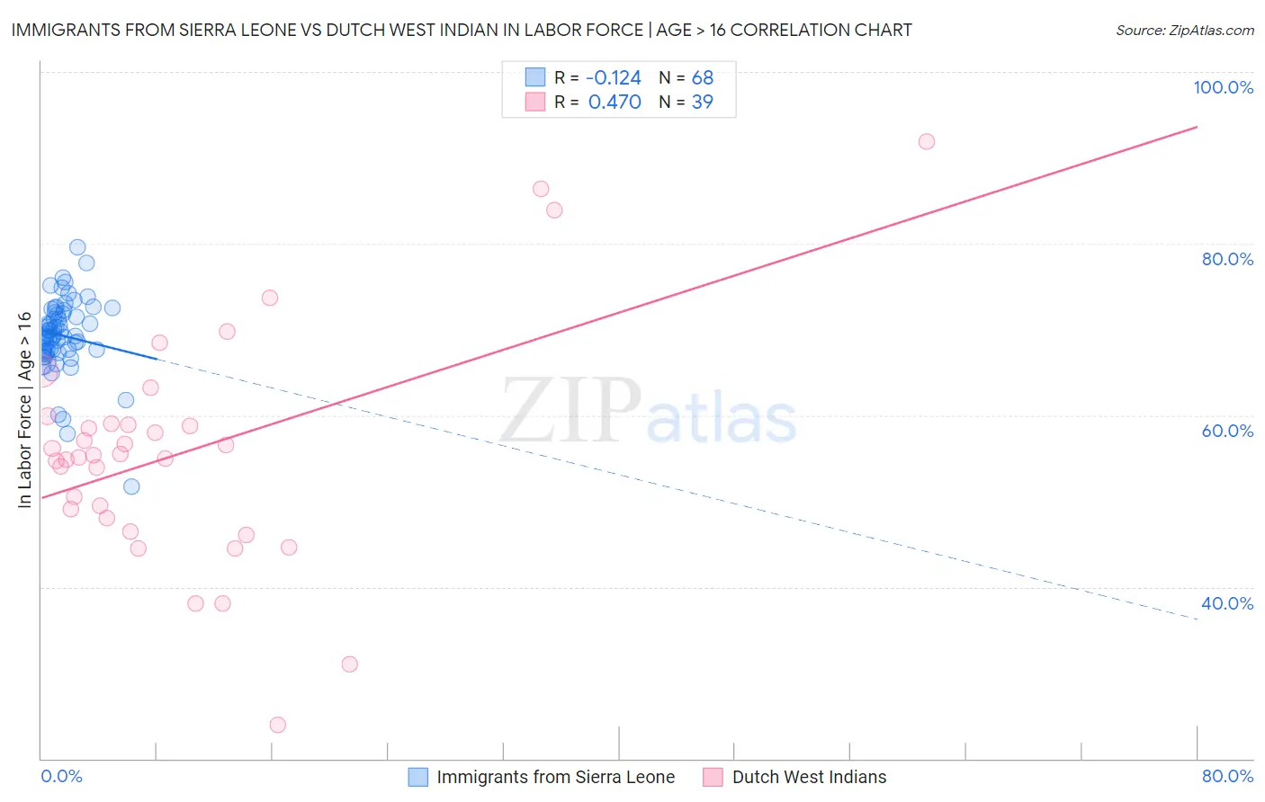 Immigrants from Sierra Leone vs Dutch West Indian In Labor Force | Age > 16