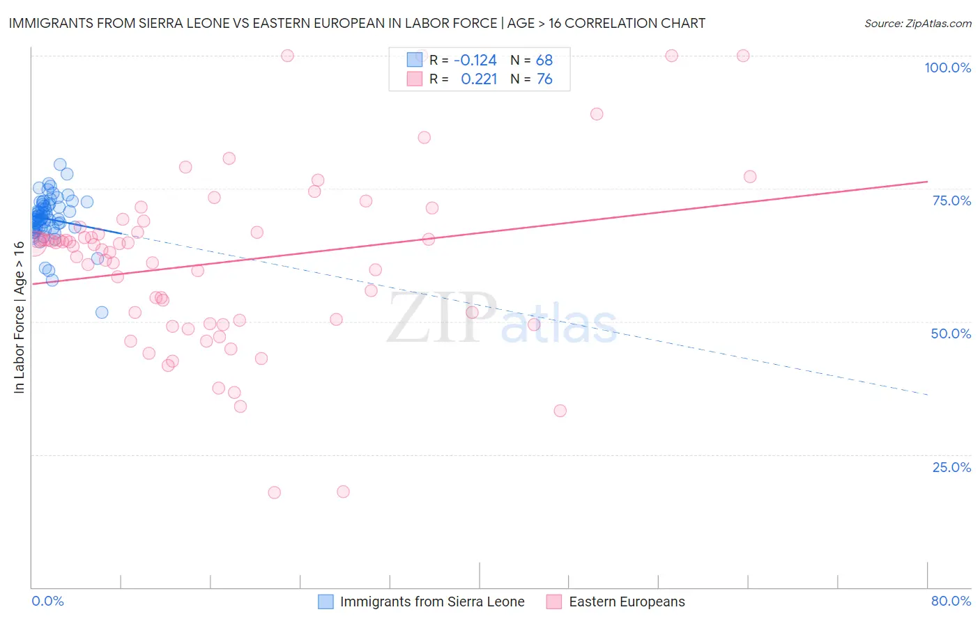 Immigrants from Sierra Leone vs Eastern European In Labor Force | Age > 16