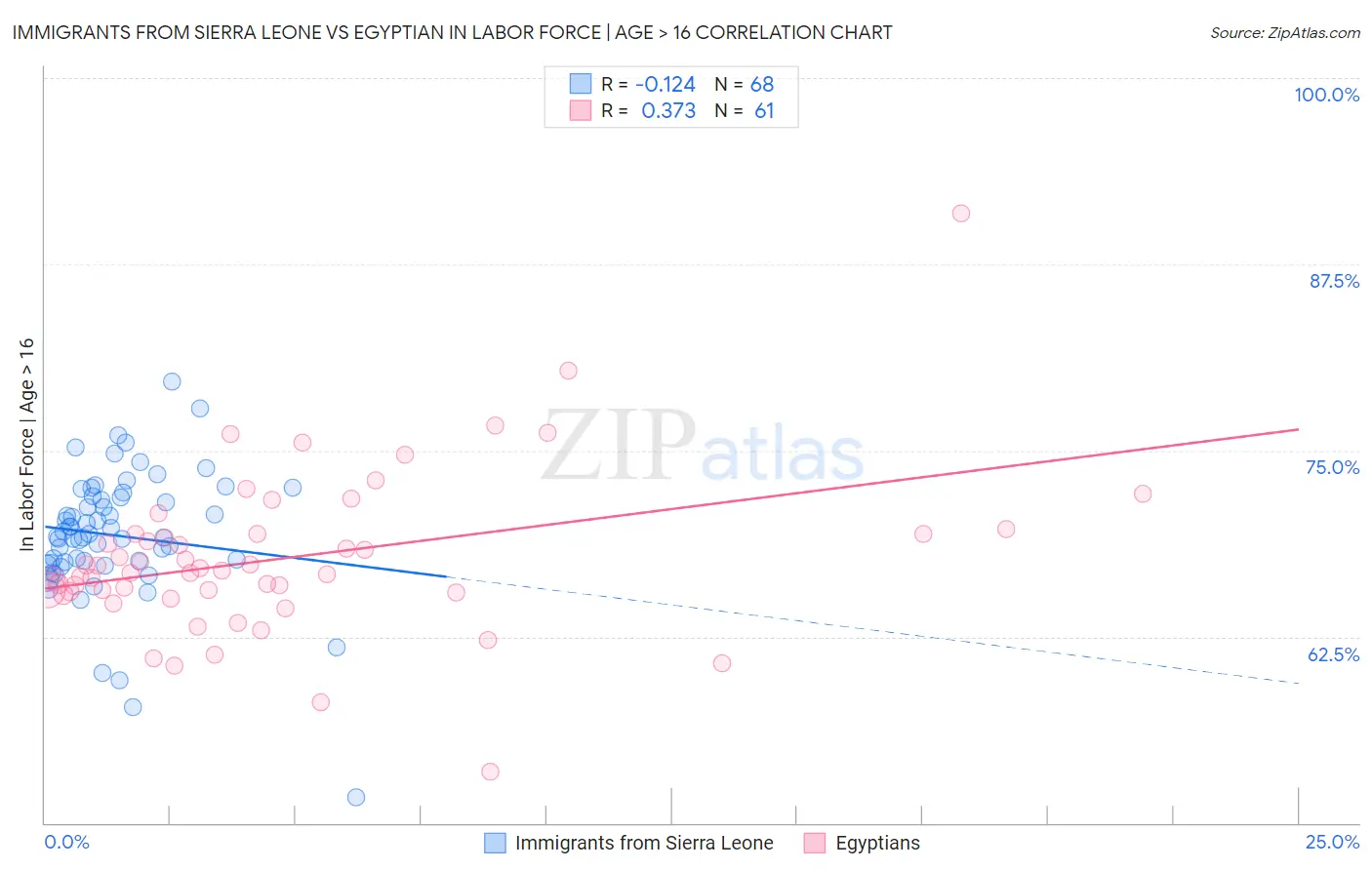 Immigrants from Sierra Leone vs Egyptian In Labor Force | Age > 16