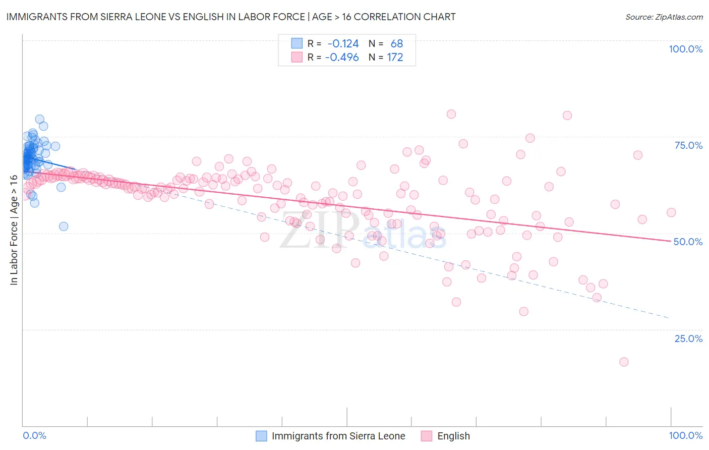 Immigrants from Sierra Leone vs English In Labor Force | Age > 16