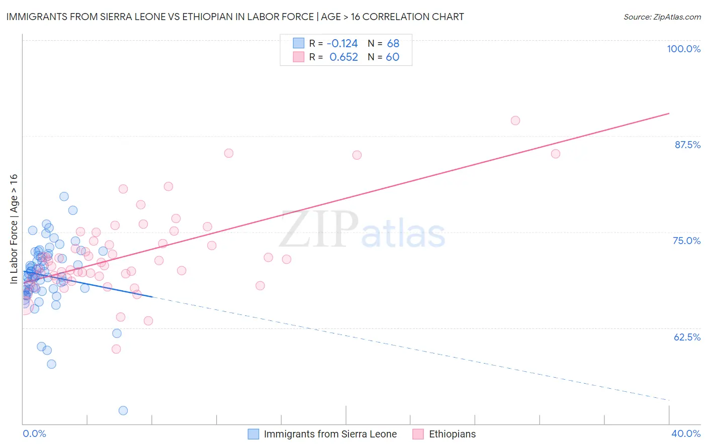 Immigrants from Sierra Leone vs Ethiopian In Labor Force | Age > 16