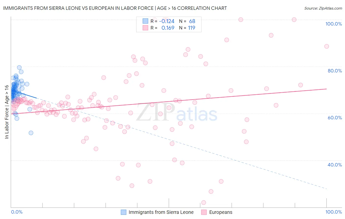 Immigrants from Sierra Leone vs European In Labor Force | Age > 16