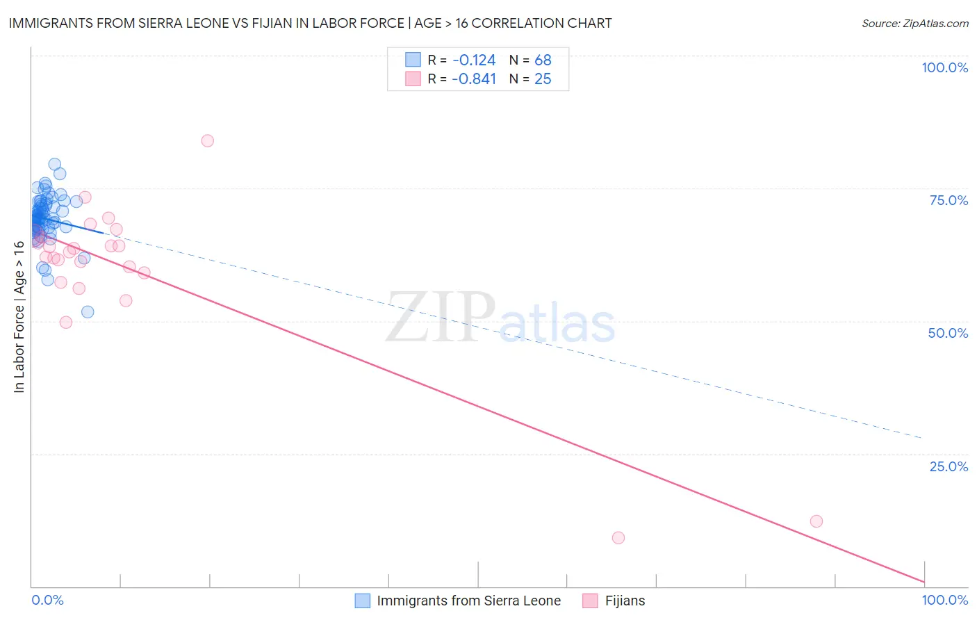 Immigrants from Sierra Leone vs Fijian In Labor Force | Age > 16
