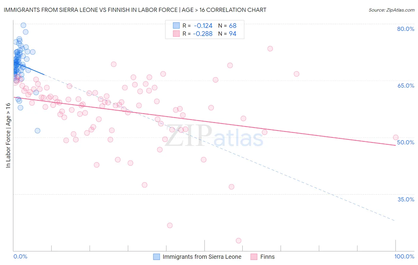 Immigrants from Sierra Leone vs Finnish In Labor Force | Age > 16
