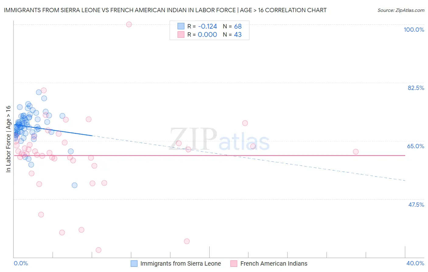 Immigrants from Sierra Leone vs French American Indian In Labor Force | Age > 16