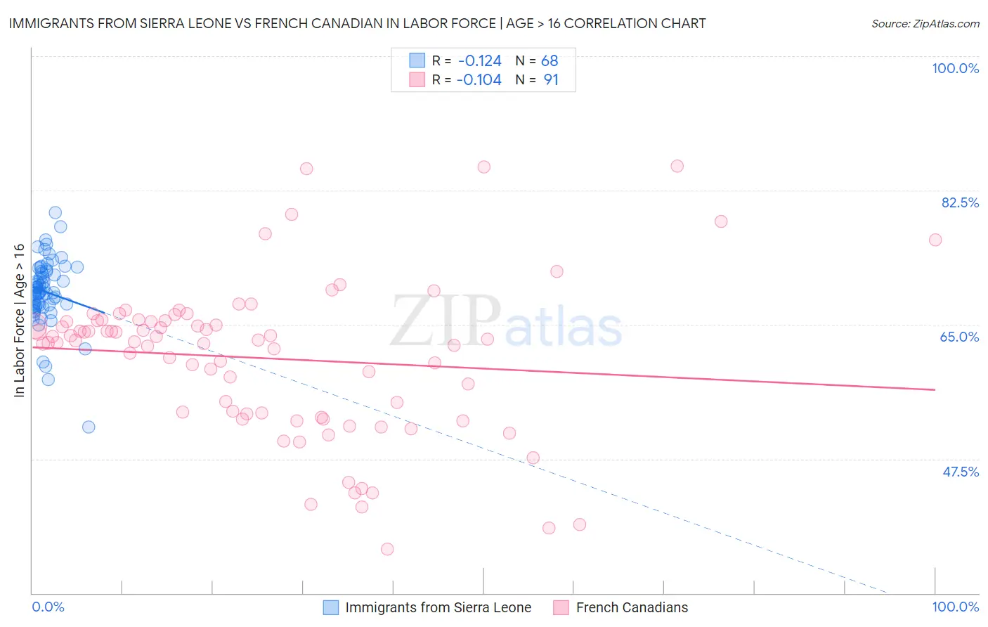 Immigrants from Sierra Leone vs French Canadian In Labor Force | Age > 16