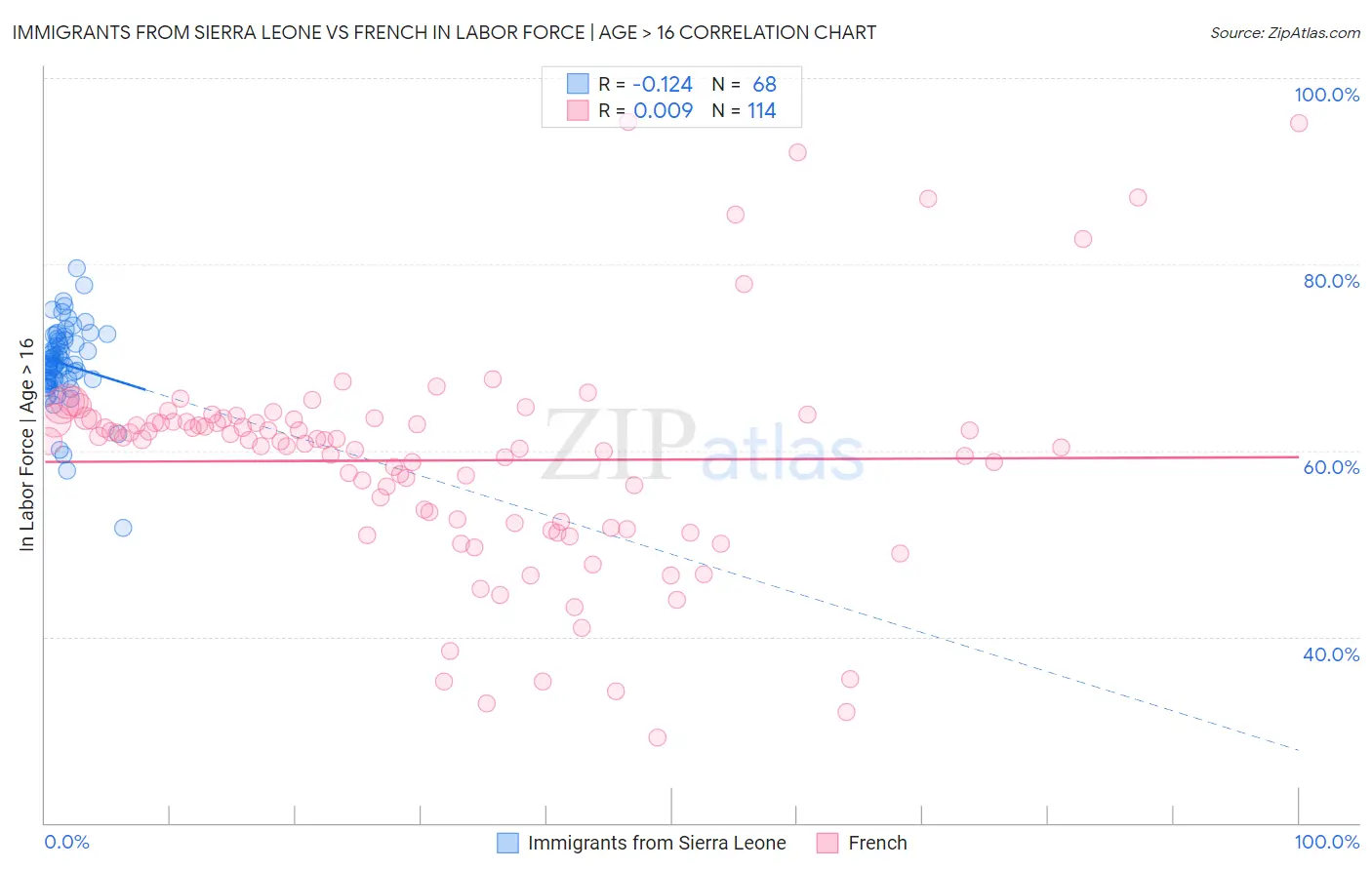 Immigrants from Sierra Leone vs French In Labor Force | Age > 16