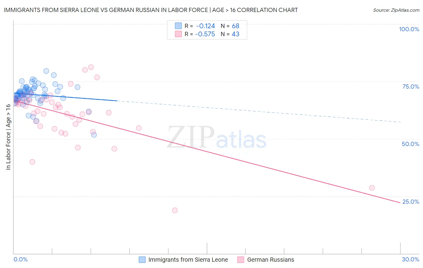 Immigrants from Sierra Leone vs German Russian In Labor Force | Age > 16