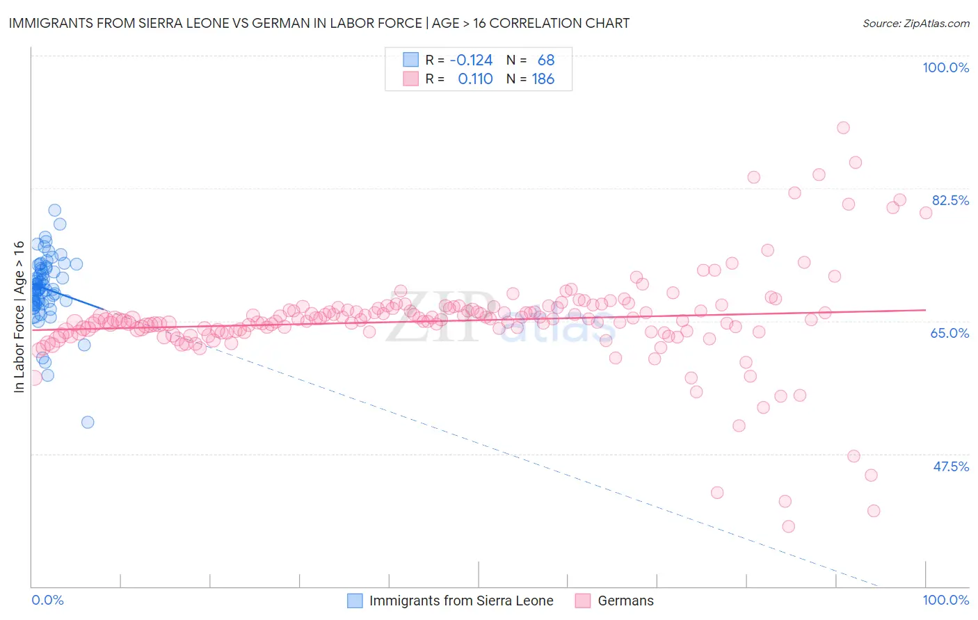 Immigrants from Sierra Leone vs German In Labor Force | Age > 16