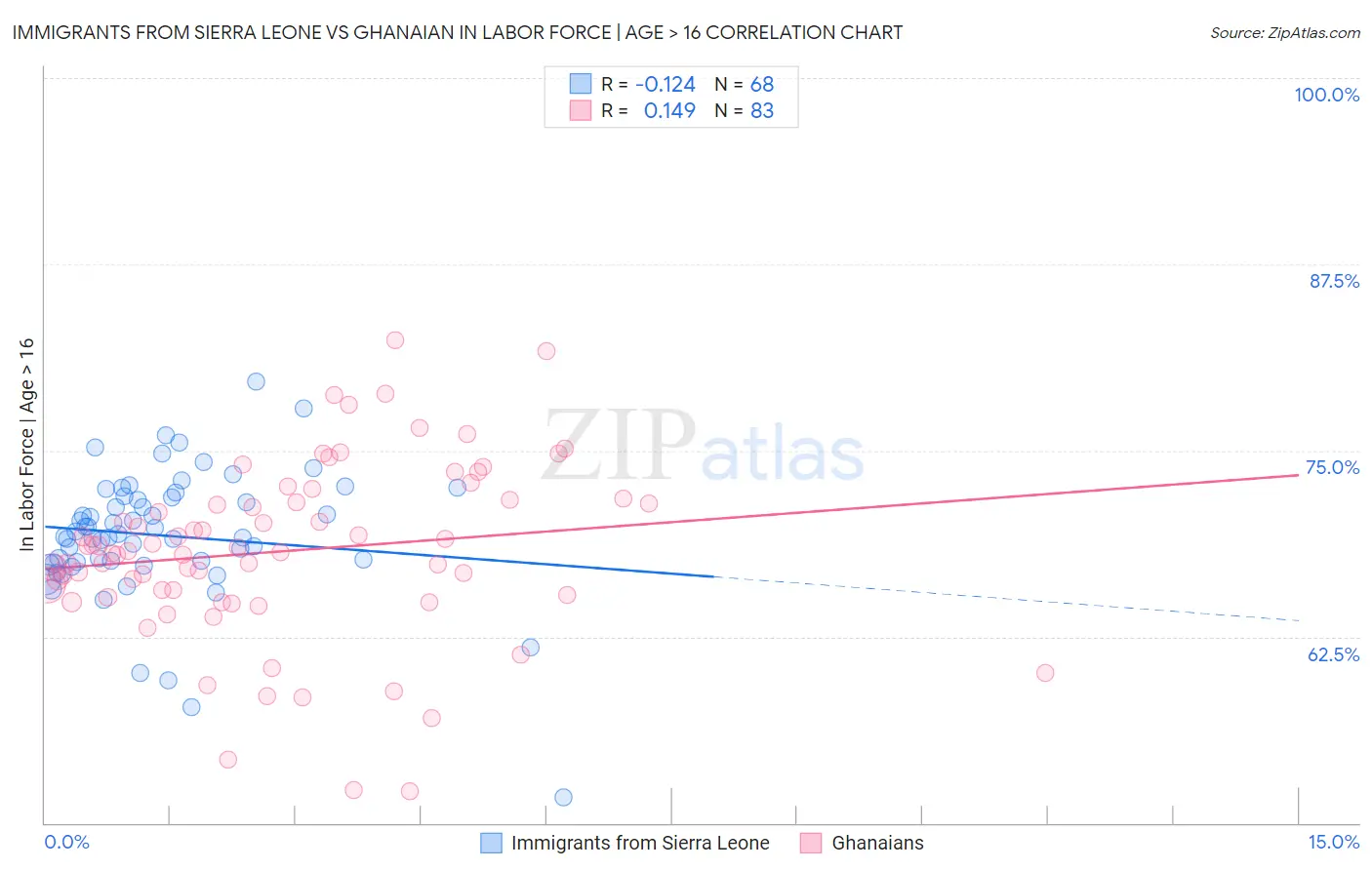 Immigrants from Sierra Leone vs Ghanaian In Labor Force | Age > 16