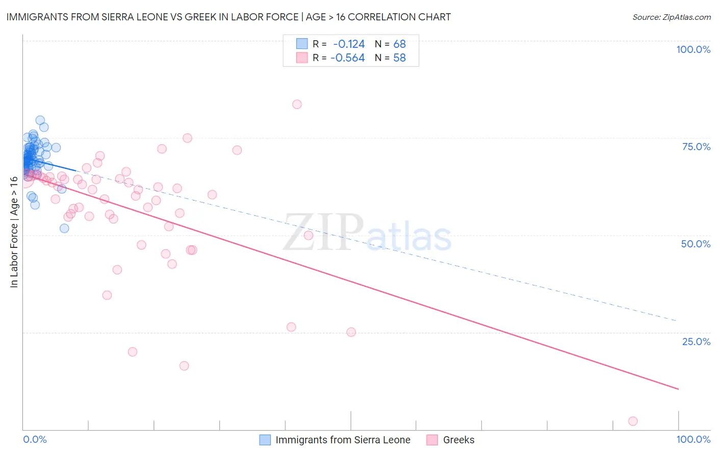 Immigrants from Sierra Leone vs Greek In Labor Force | Age > 16