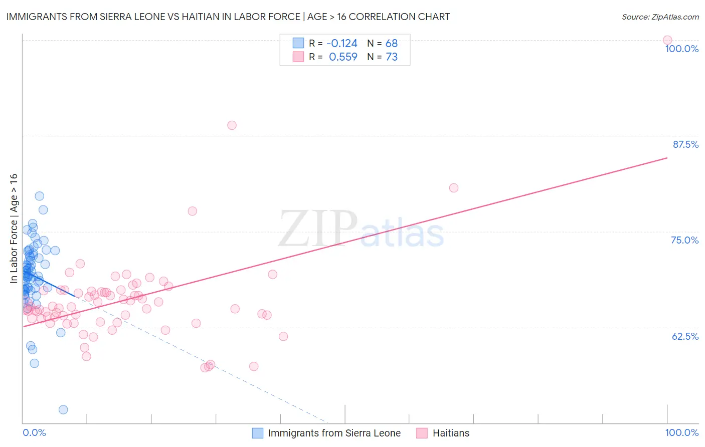 Immigrants from Sierra Leone vs Haitian In Labor Force | Age > 16