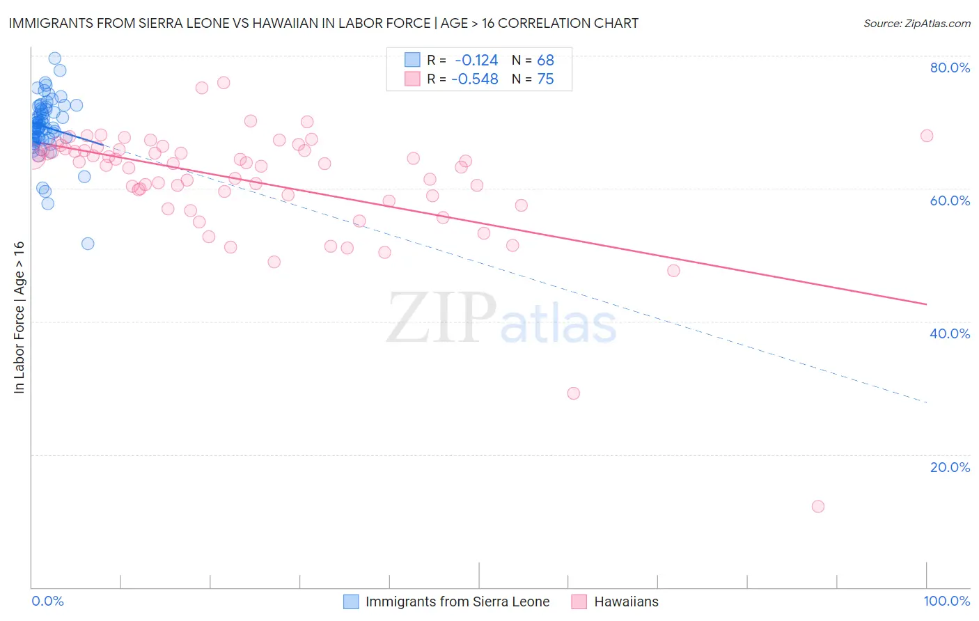 Immigrants from Sierra Leone vs Hawaiian In Labor Force | Age > 16