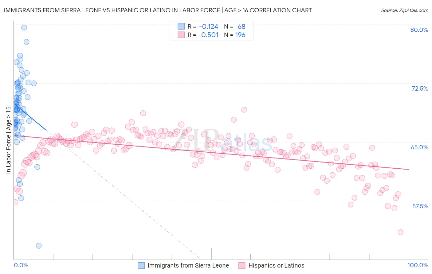 Immigrants from Sierra Leone vs Hispanic or Latino In Labor Force | Age > 16
