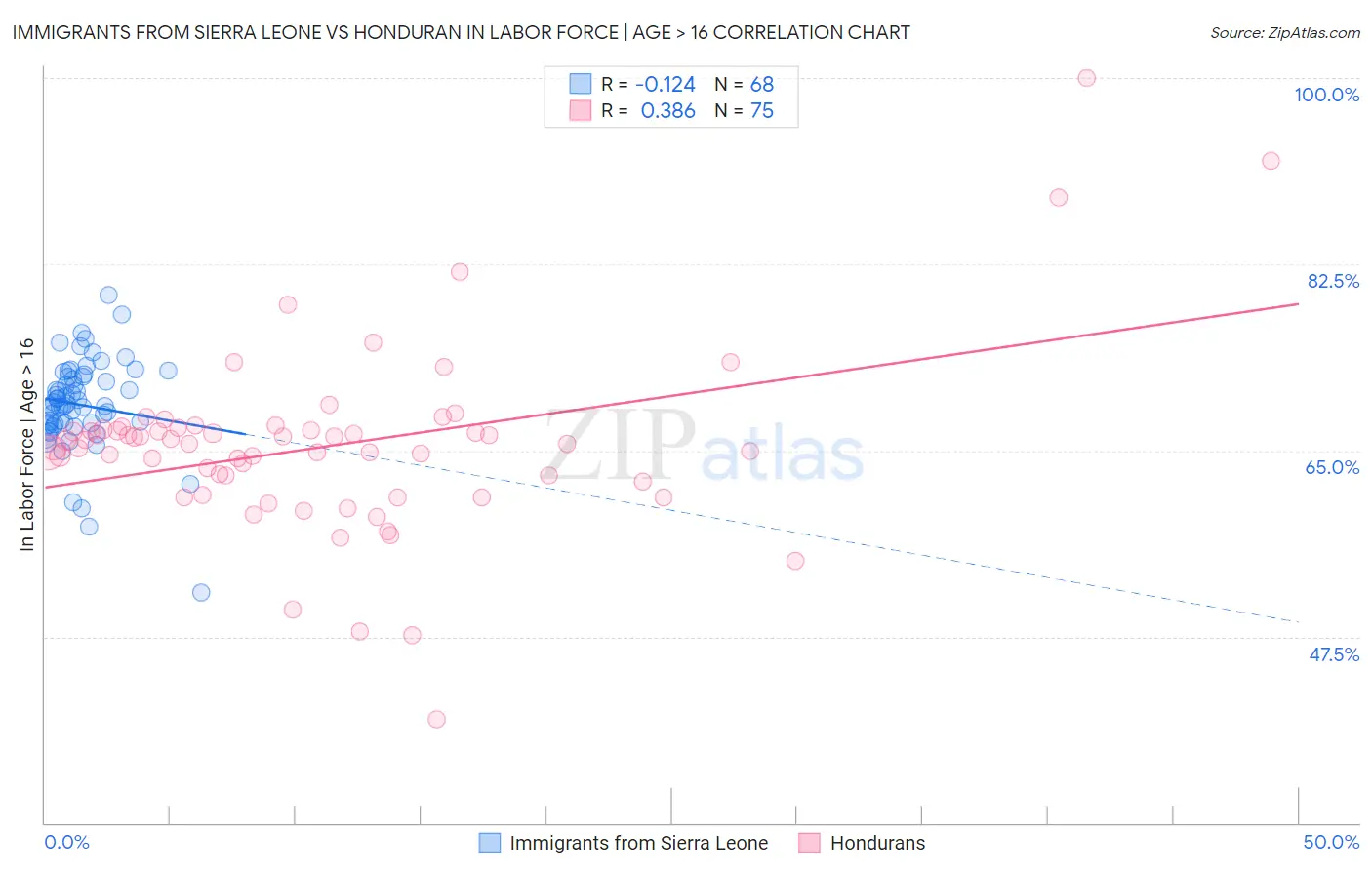 Immigrants from Sierra Leone vs Honduran In Labor Force | Age > 16