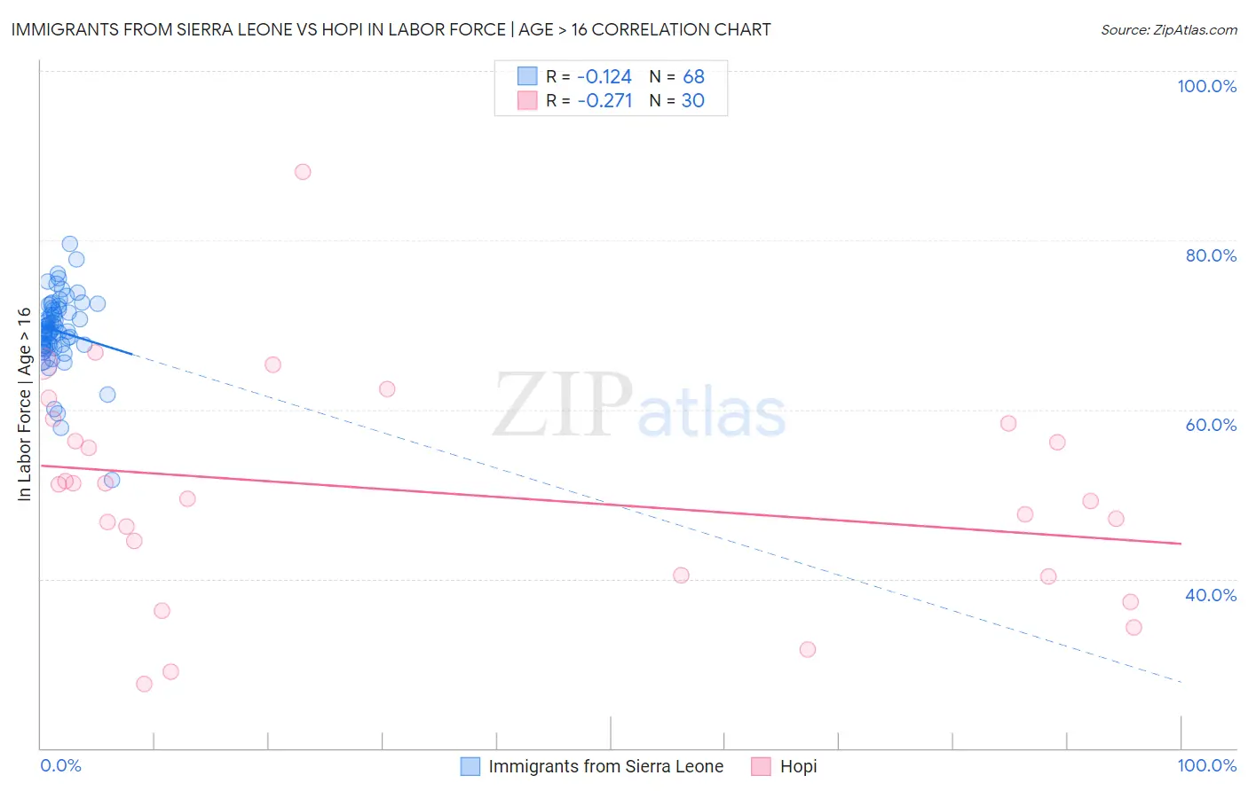 Immigrants from Sierra Leone vs Hopi In Labor Force | Age > 16