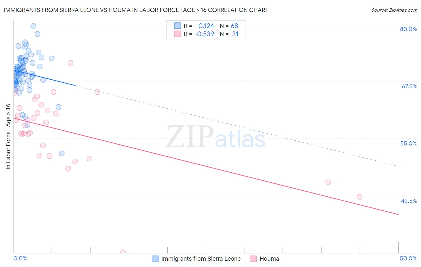Immigrants from Sierra Leone vs Houma In Labor Force | Age > 16