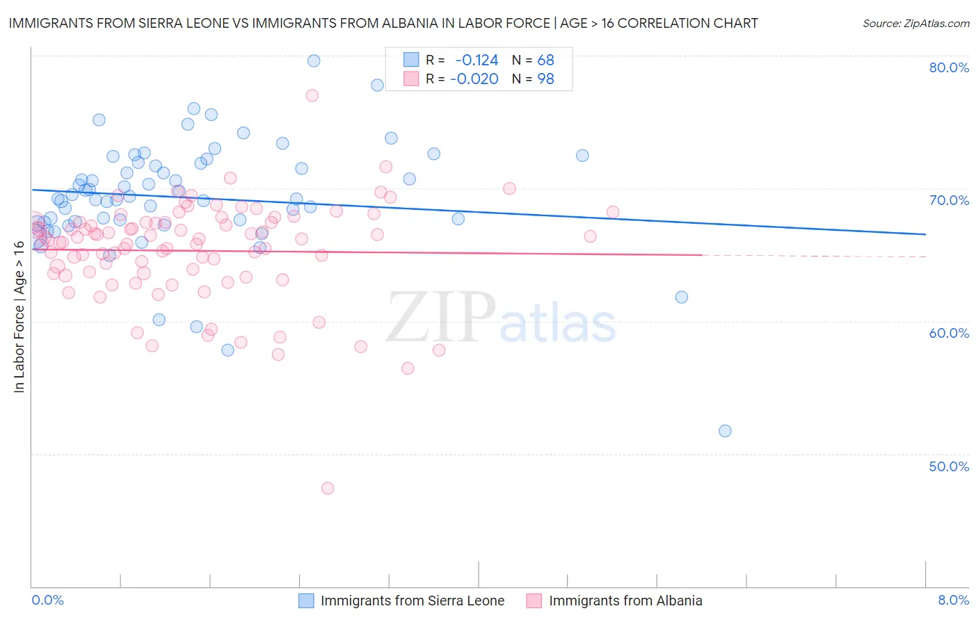 Immigrants from Sierra Leone vs Immigrants from Albania In Labor Force | Age > 16