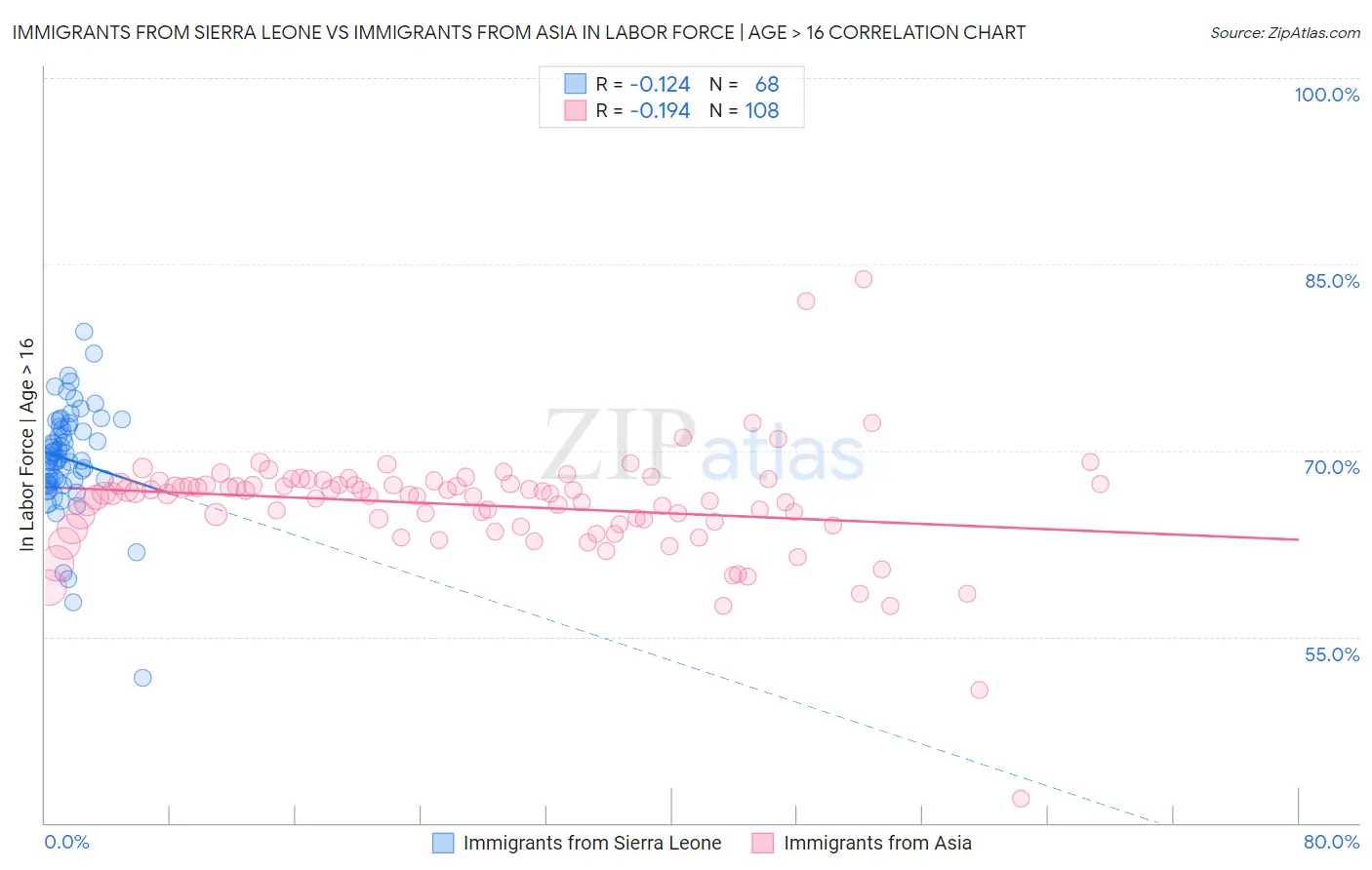 Immigrants from Sierra Leone vs Immigrants from Asia In Labor Force | Age > 16