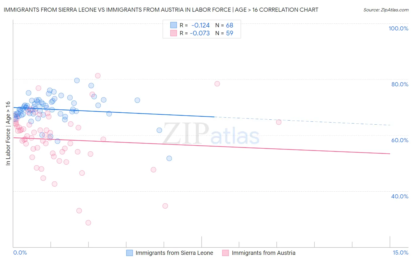 Immigrants from Sierra Leone vs Immigrants from Austria In Labor Force | Age > 16
