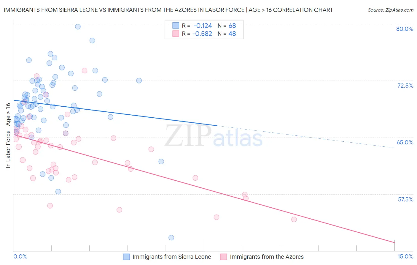 Immigrants from Sierra Leone vs Immigrants from the Azores In Labor Force | Age > 16