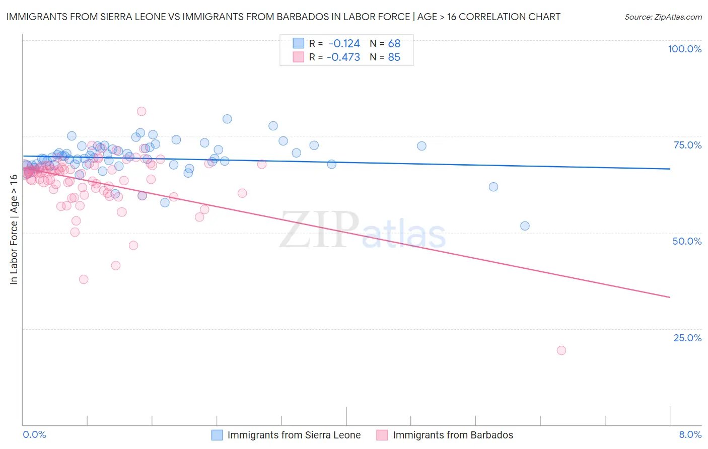Immigrants from Sierra Leone vs Immigrants from Barbados In Labor Force | Age > 16
