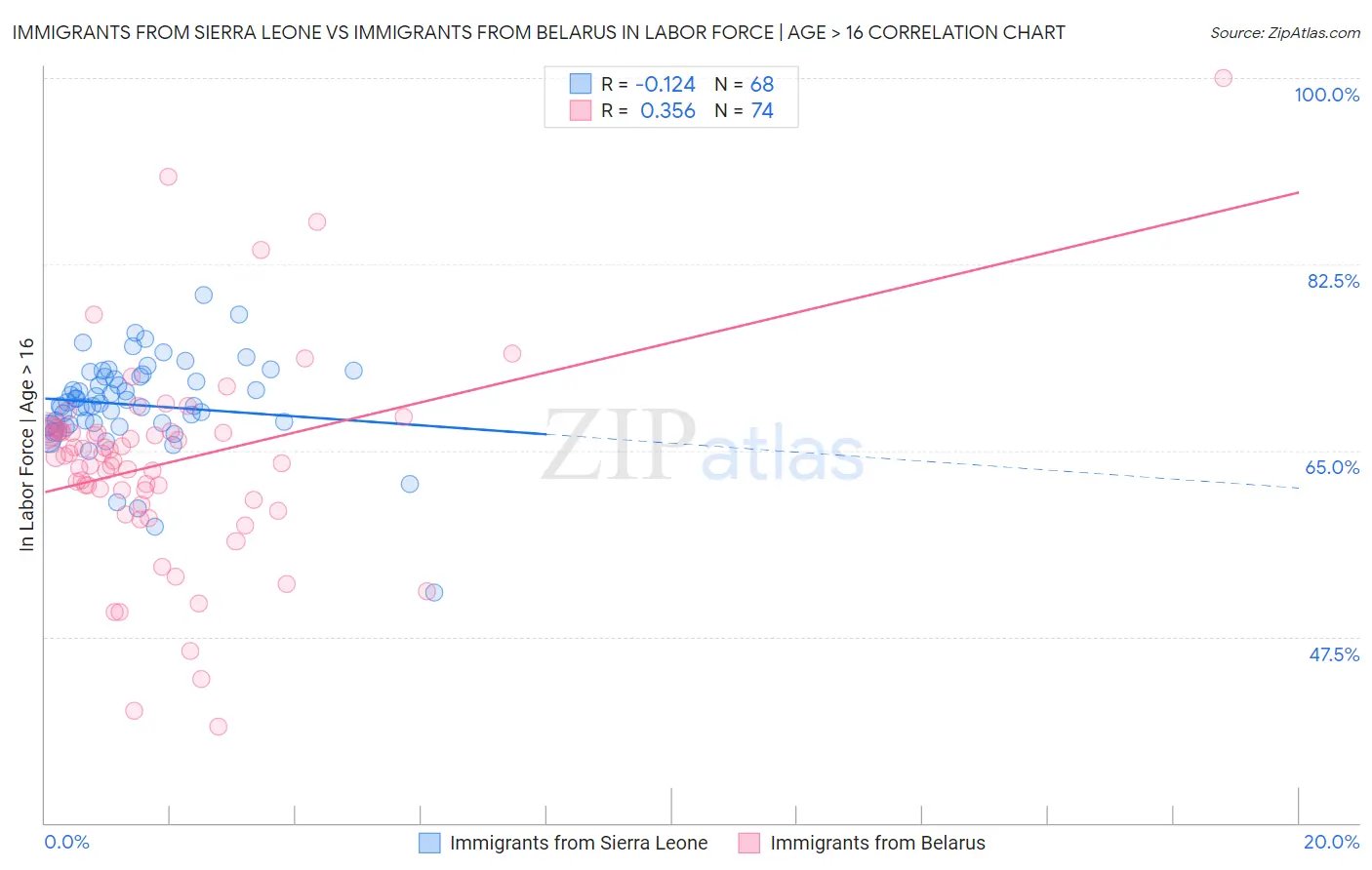 Immigrants from Sierra Leone vs Immigrants from Belarus In Labor Force | Age > 16
