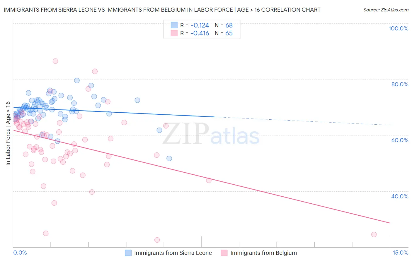 Immigrants from Sierra Leone vs Immigrants from Belgium In Labor Force | Age > 16