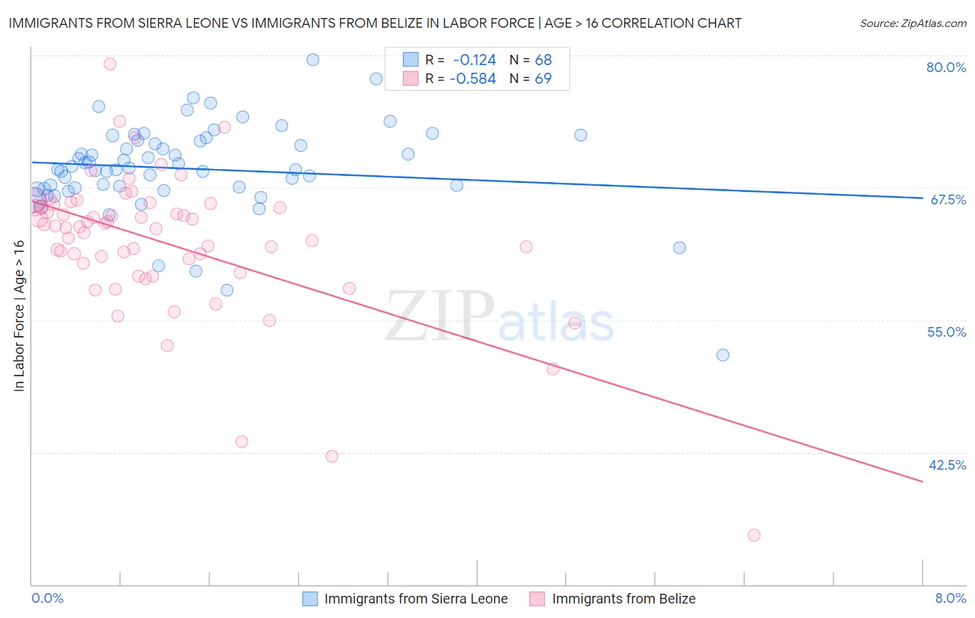 Immigrants from Sierra Leone vs Immigrants from Belize In Labor Force | Age > 16