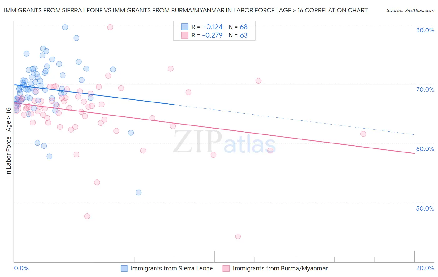 Immigrants from Sierra Leone vs Immigrants from Burma/Myanmar In Labor Force | Age > 16