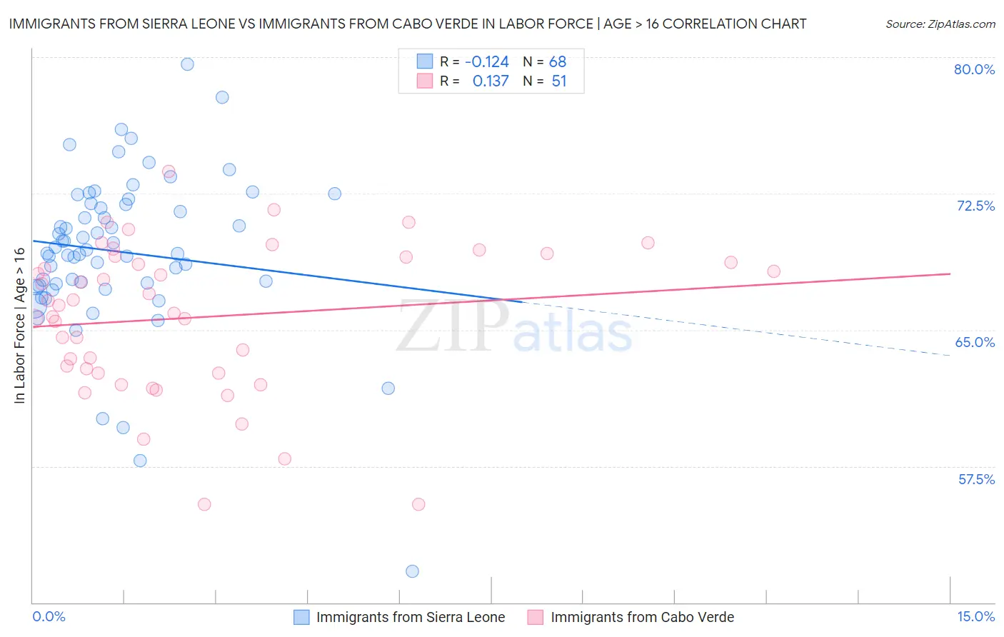 Immigrants from Sierra Leone vs Immigrants from Cabo Verde In Labor Force | Age > 16