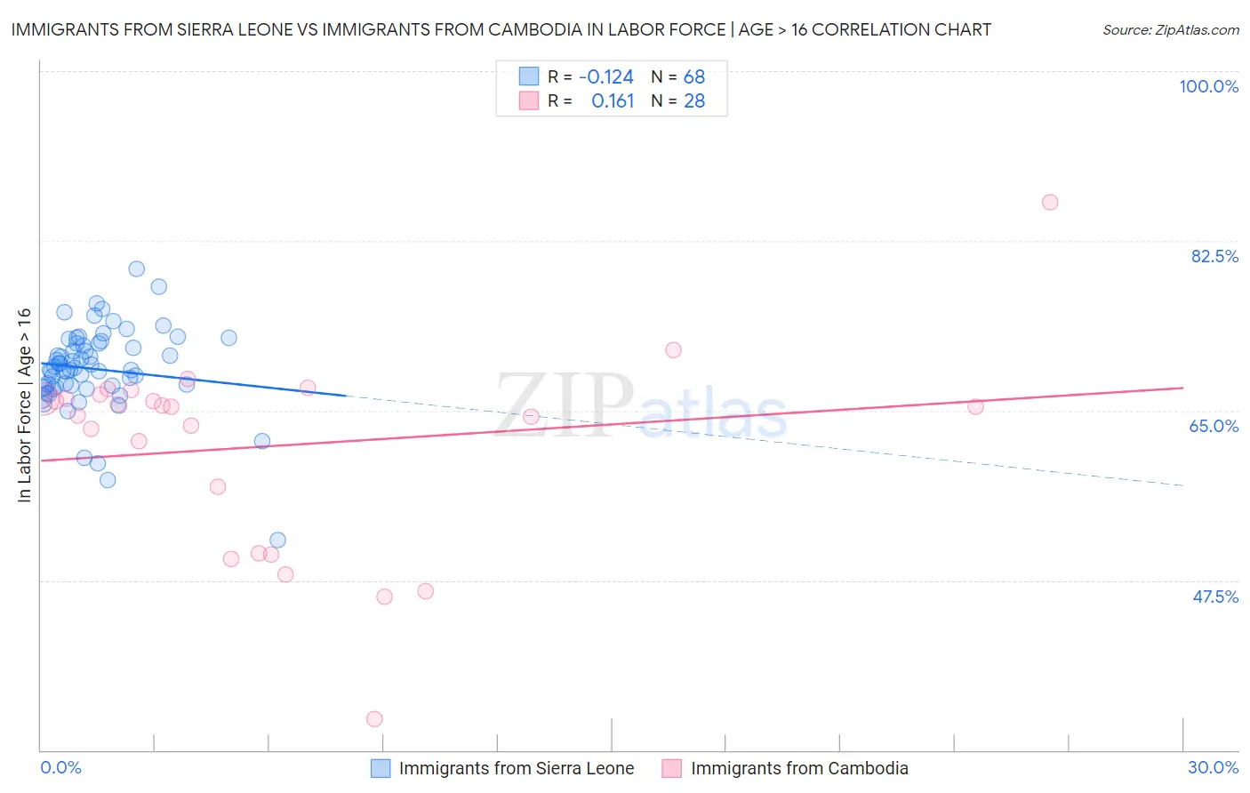 Immigrants from Sierra Leone vs Immigrants from Cambodia In Labor Force | Age > 16