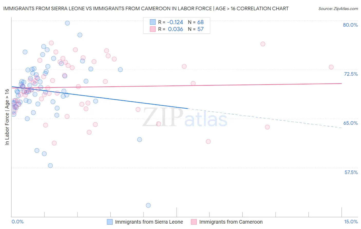 Immigrants from Sierra Leone vs Immigrants from Cameroon In Labor Force | Age > 16