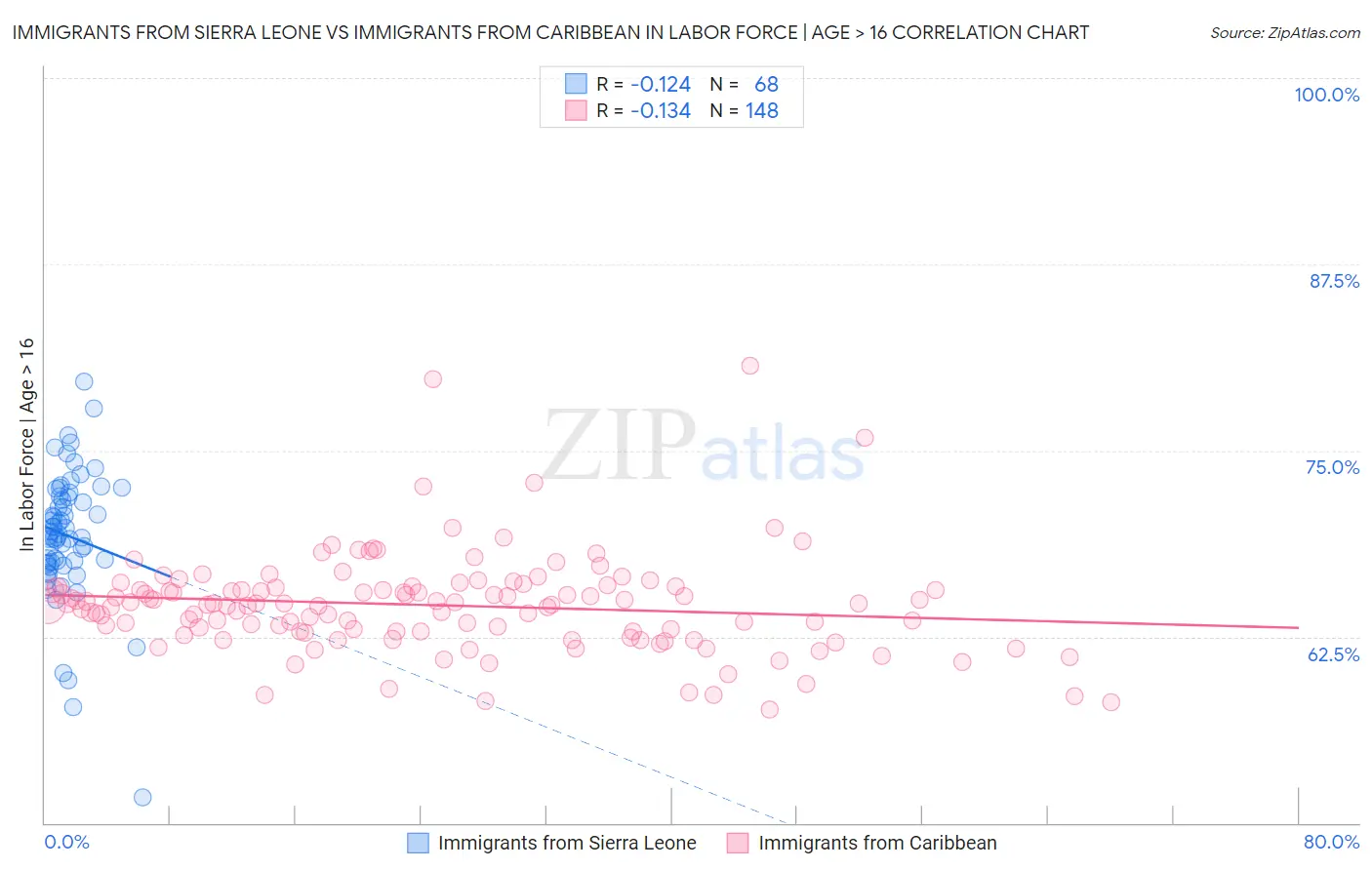 Immigrants from Sierra Leone vs Immigrants from Caribbean In Labor Force | Age > 16