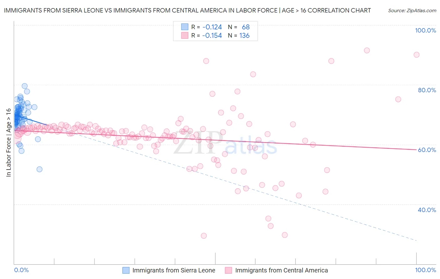 Immigrants from Sierra Leone vs Immigrants from Central America In Labor Force | Age > 16