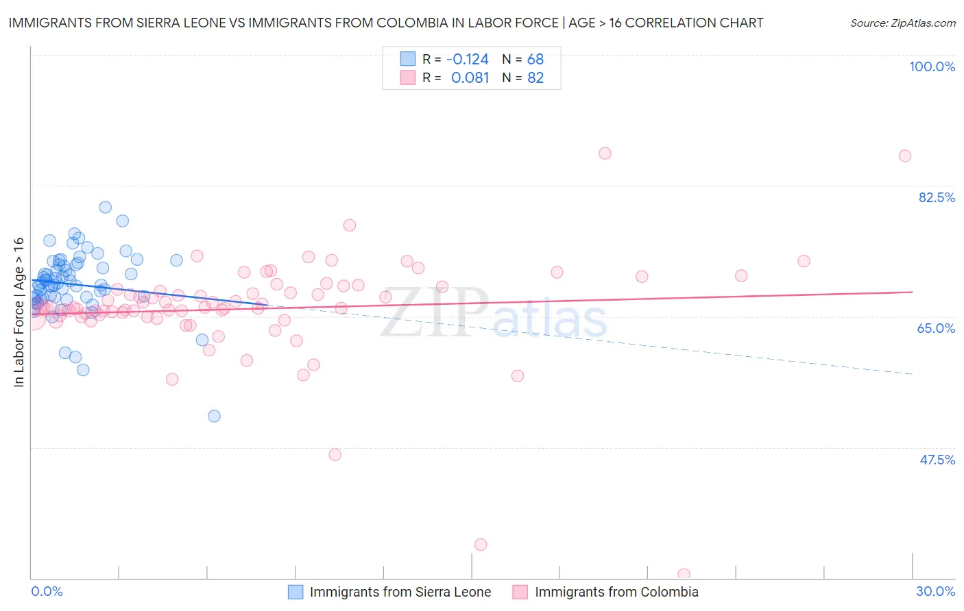 Immigrants from Sierra Leone vs Immigrants from Colombia In Labor Force | Age > 16