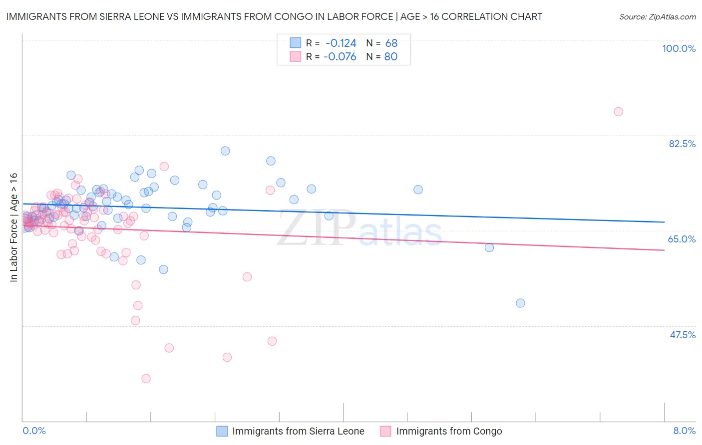 Immigrants from Sierra Leone vs Immigrants from Congo In Labor Force | Age > 16