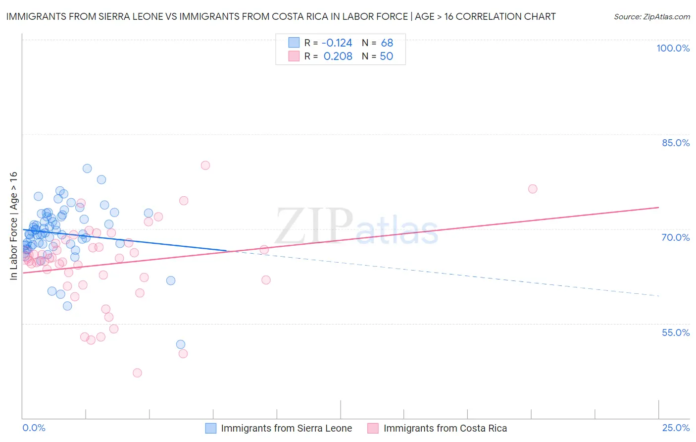 Immigrants from Sierra Leone vs Immigrants from Costa Rica In Labor Force | Age > 16