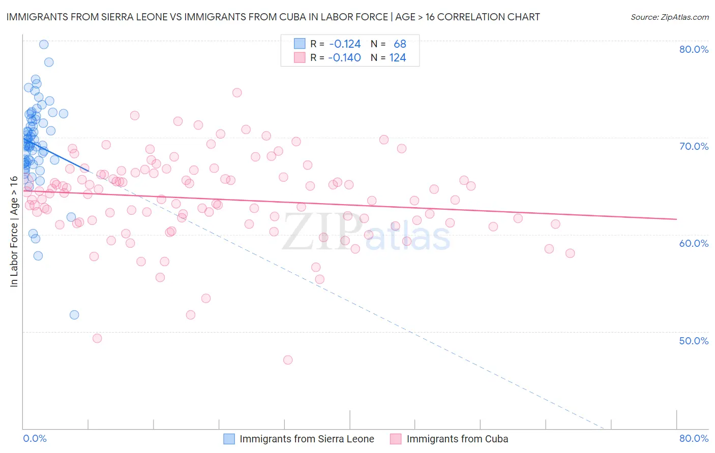 Immigrants from Sierra Leone vs Immigrants from Cuba In Labor Force | Age > 16