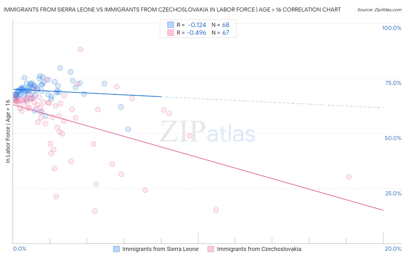 Immigrants from Sierra Leone vs Immigrants from Czechoslovakia In Labor Force | Age > 16