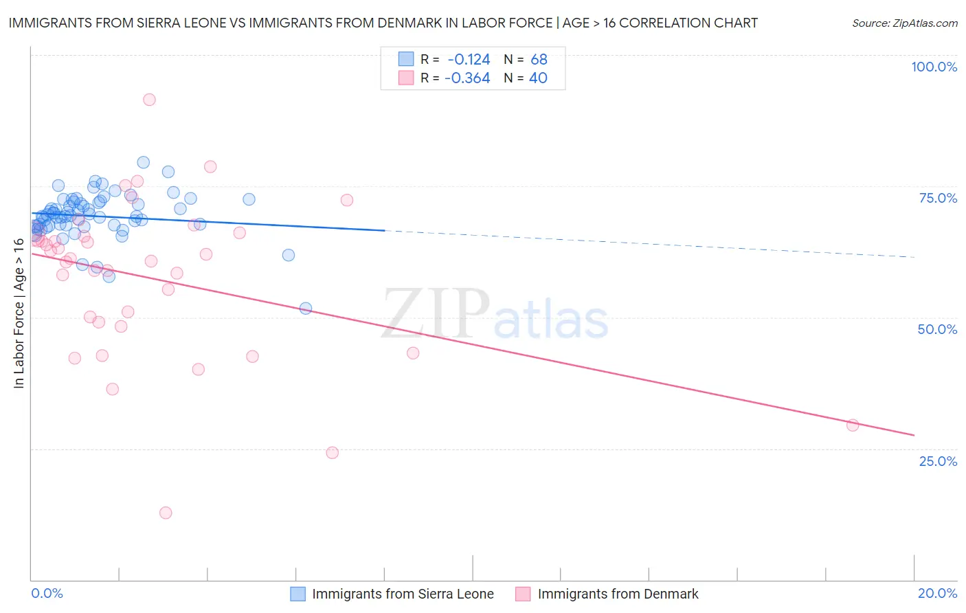 Immigrants from Sierra Leone vs Immigrants from Denmark In Labor Force | Age > 16