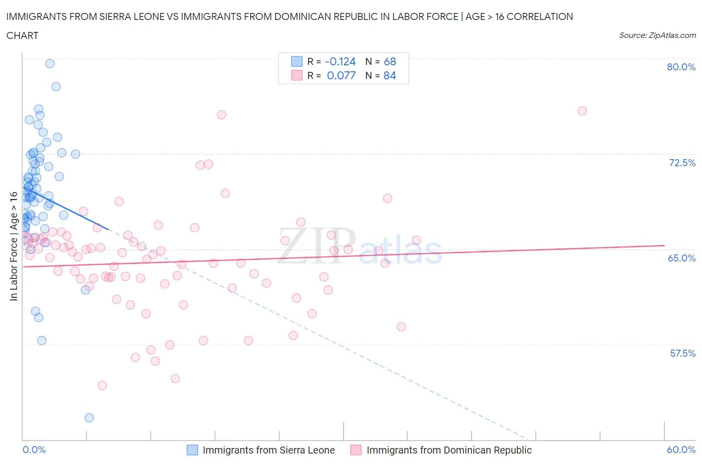 Immigrants from Sierra Leone vs Immigrants from Dominican Republic In Labor Force | Age > 16