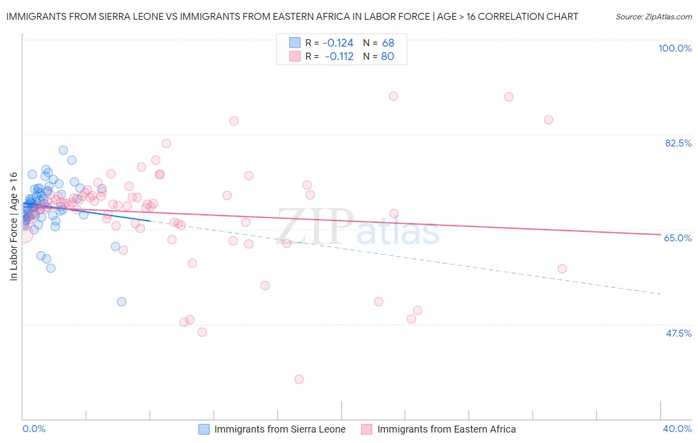 Immigrants from Sierra Leone vs Immigrants from Eastern Africa In Labor Force | Age > 16