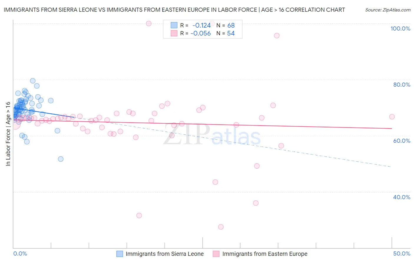 Immigrants from Sierra Leone vs Immigrants from Eastern Europe In Labor Force | Age > 16