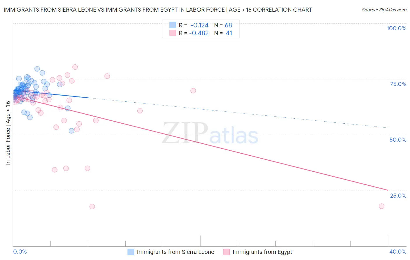 Immigrants from Sierra Leone vs Immigrants from Egypt In Labor Force | Age > 16