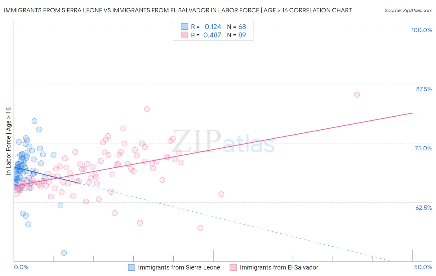 Immigrants from Sierra Leone vs Immigrants from El Salvador In Labor Force | Age > 16